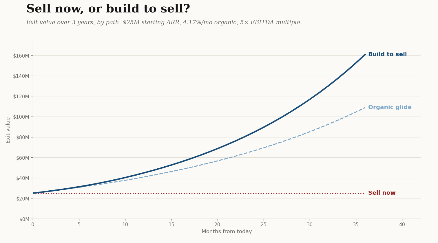 Sell now, or build to sell? preview