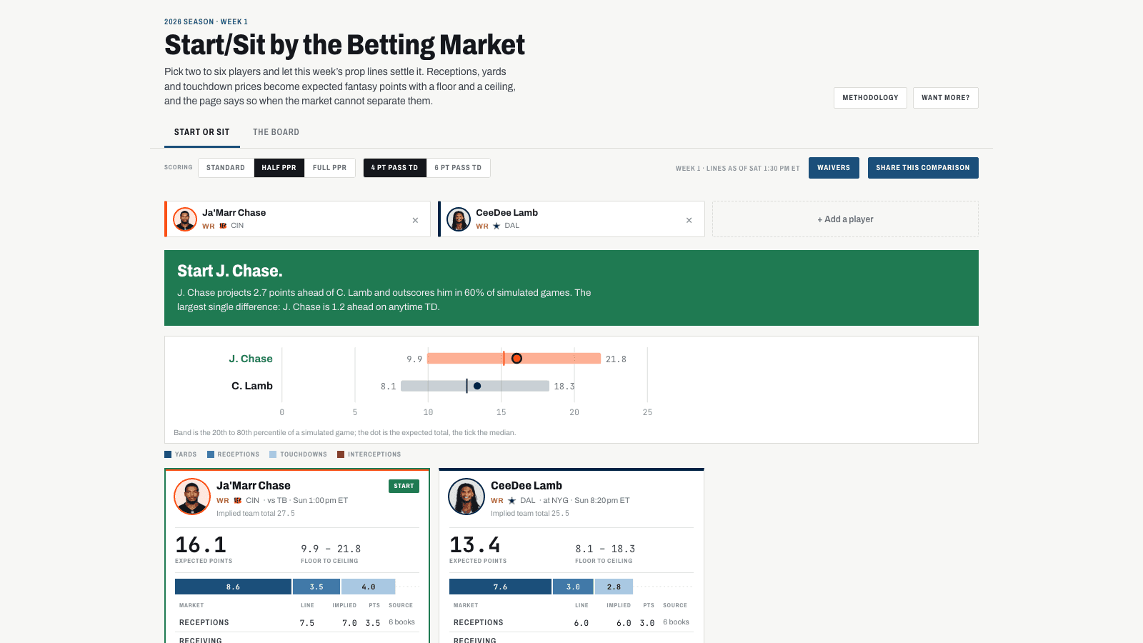 Start/Sit by the Betting Market preview